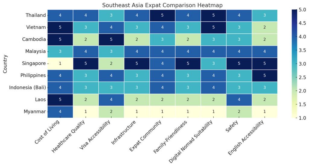 Expat lifestyle comparison of Southeast Asian countries