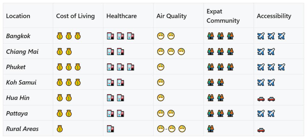 Comparison table of top places to live in Thailand showing ratings for cost of living, healthcare, air quality, expat community size, and accessibility. Locations include Bangkok, Chiang Mai, Phuket, Koh Samui, Hua Hin, Pattaya, and rural areas.