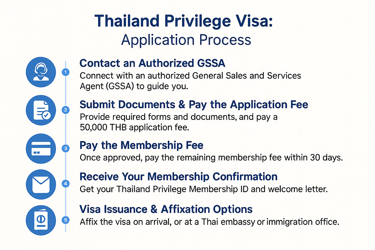 Curated visual reference: Gallery Detail: Thailand Privilege Visa Long Term Stay