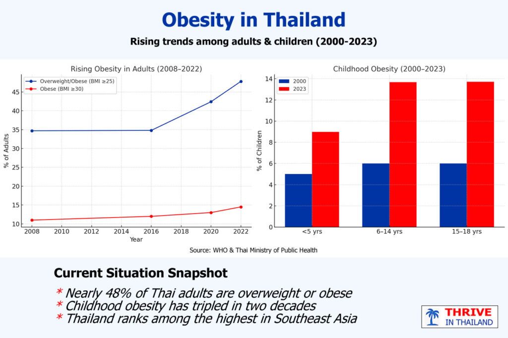 Infographic showing obesity trends in Thailand. Left: line chart of adults overweight or obese from 2008 to 2022. Right: bar chart of childhood obesity comparing 2000 and 2023. Includes snapshot: nearly 48% of Thai adults overweight or obese, childhood obesity tripled in two decades, Thailand ranks among highest in Southeast Asia.
