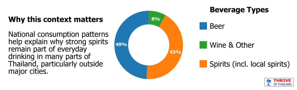 Alcohol consumption in Thailand by beverage type, showing beer, spirits including local spirits, and wine
