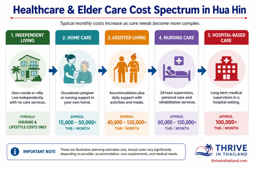 Healthcare and elder care cost spectrum in Hua Hin showing estimated monthly costs for independent living, home care, assisted living, nursing care, and hospital-based care.
